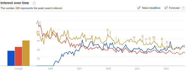 Web Search Interest: kicad, eagle pcb, geda. Worldwide, 2004 - present